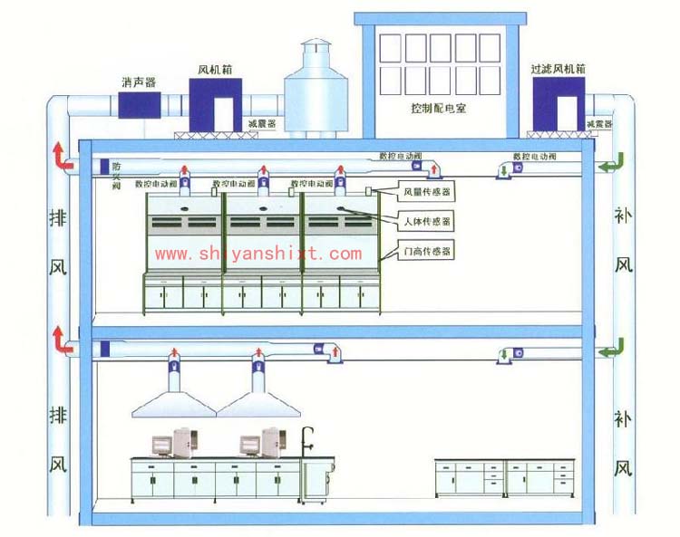 實(shí)驗室通風(fēng)系統(tǒng)設(shè)計方案