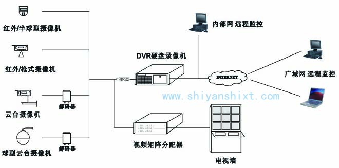 實(shí)驗(yàn)室監(jiān)控系統(tǒng)包括攝像機(jī)、監(jiān)視器、編碼器、解碼器、錄像機(jī)及主機(jī)